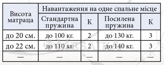 Високоякісний матрац з окремими пружинами Еліт Прем'єр Латекс тм Віка