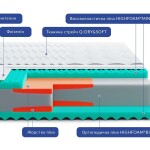 Ортопедический беспружинный матрас Noble Aurum Minto/Нобель Аурум Минто с добавлением эфира мяты.